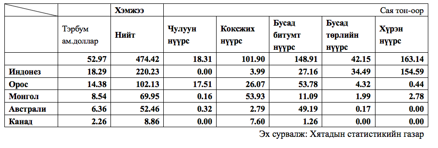 Монгол, Хятадын худалдаа эдийн засгийн харилцаа 2015-2023 (II)