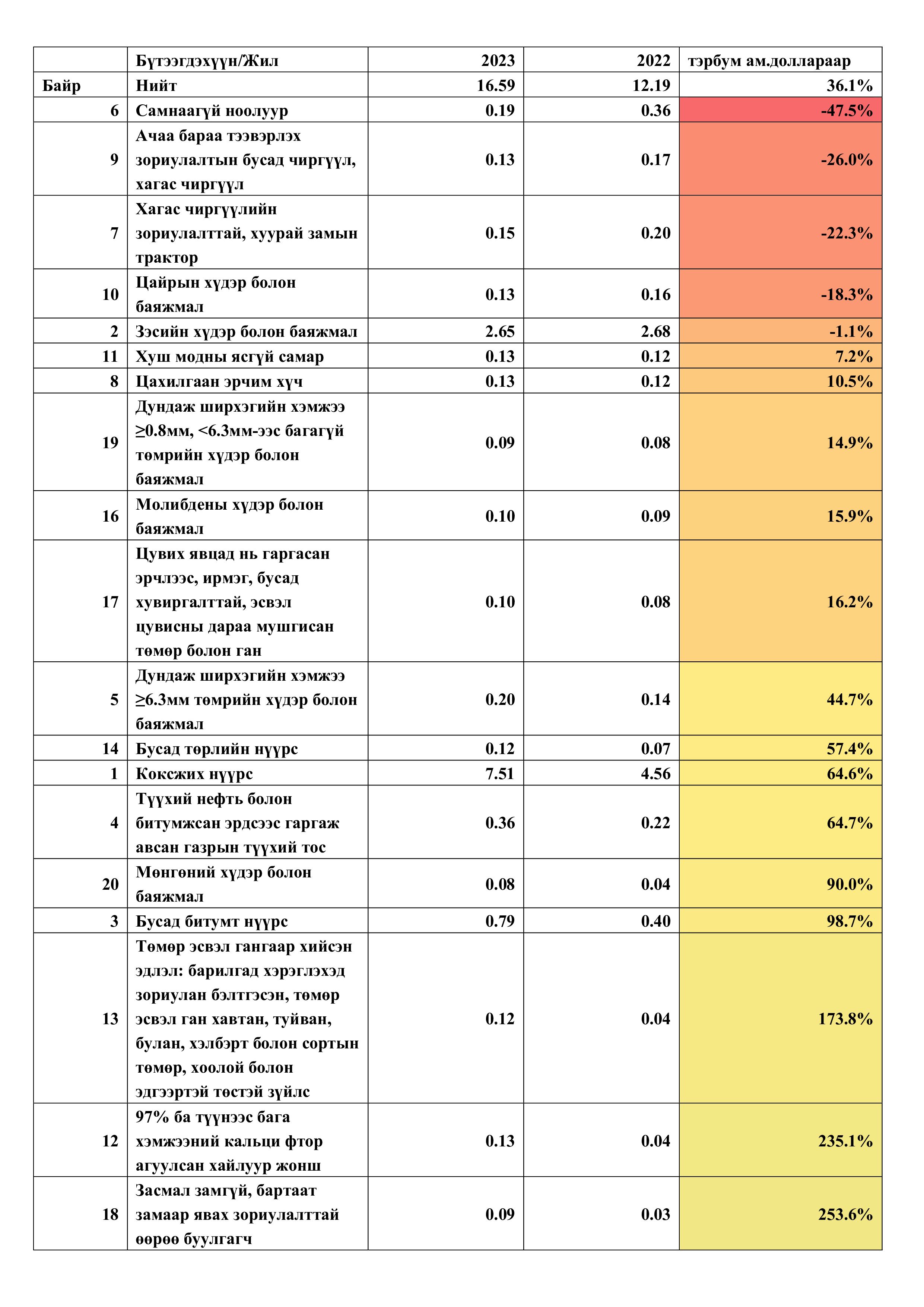 Монгол, Хятадын худалдаа эдийн засгийн харилцаа 2015-2023 (II)