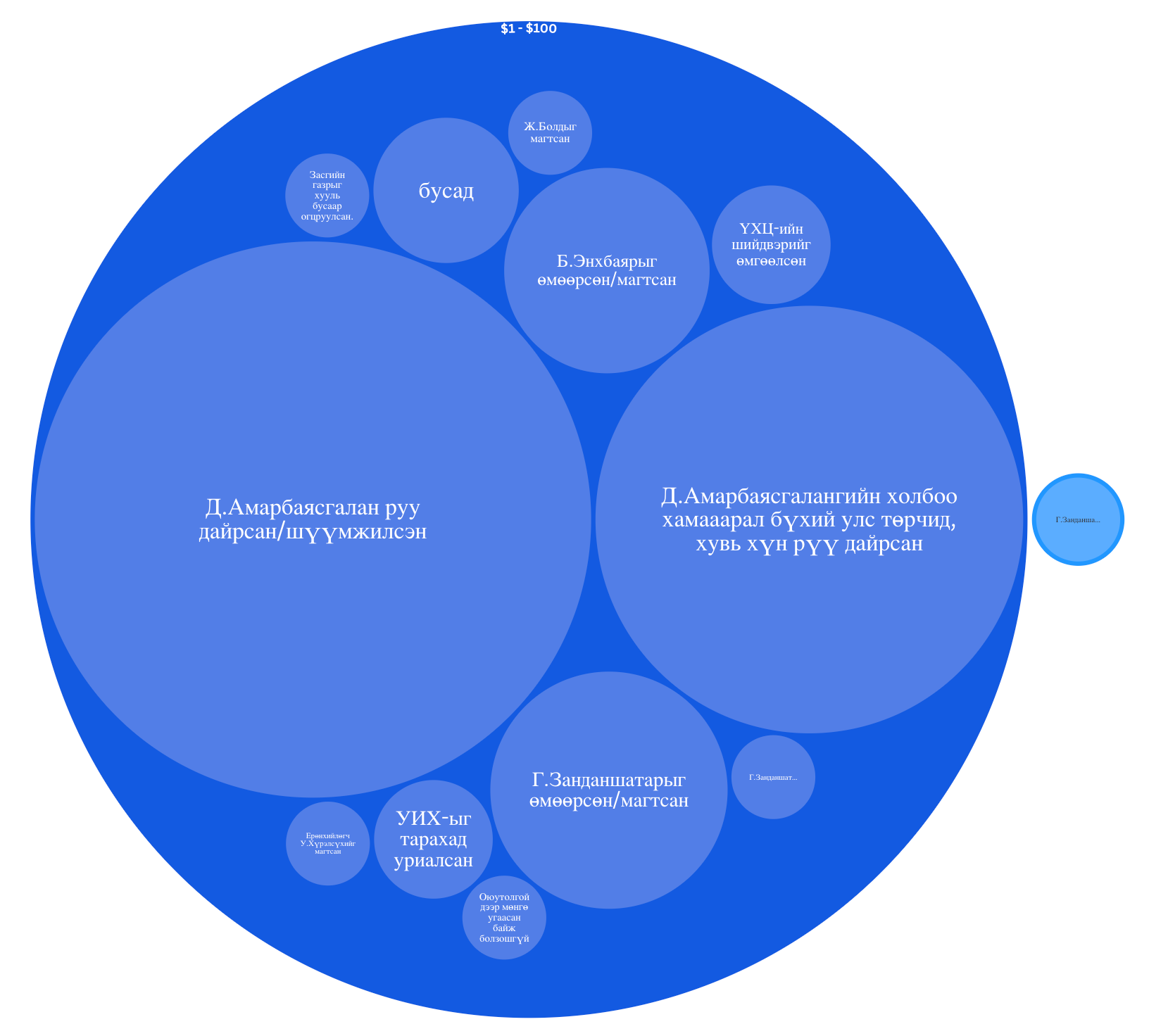 График 9. Г.Занданшатарыг дэмжигч хуудсуудын сэдвийн өгүүлэмжийг сурталчилгаанд  зарцуулсан төлбөрийн хэмжээгээр багцлан харуулсан нь.