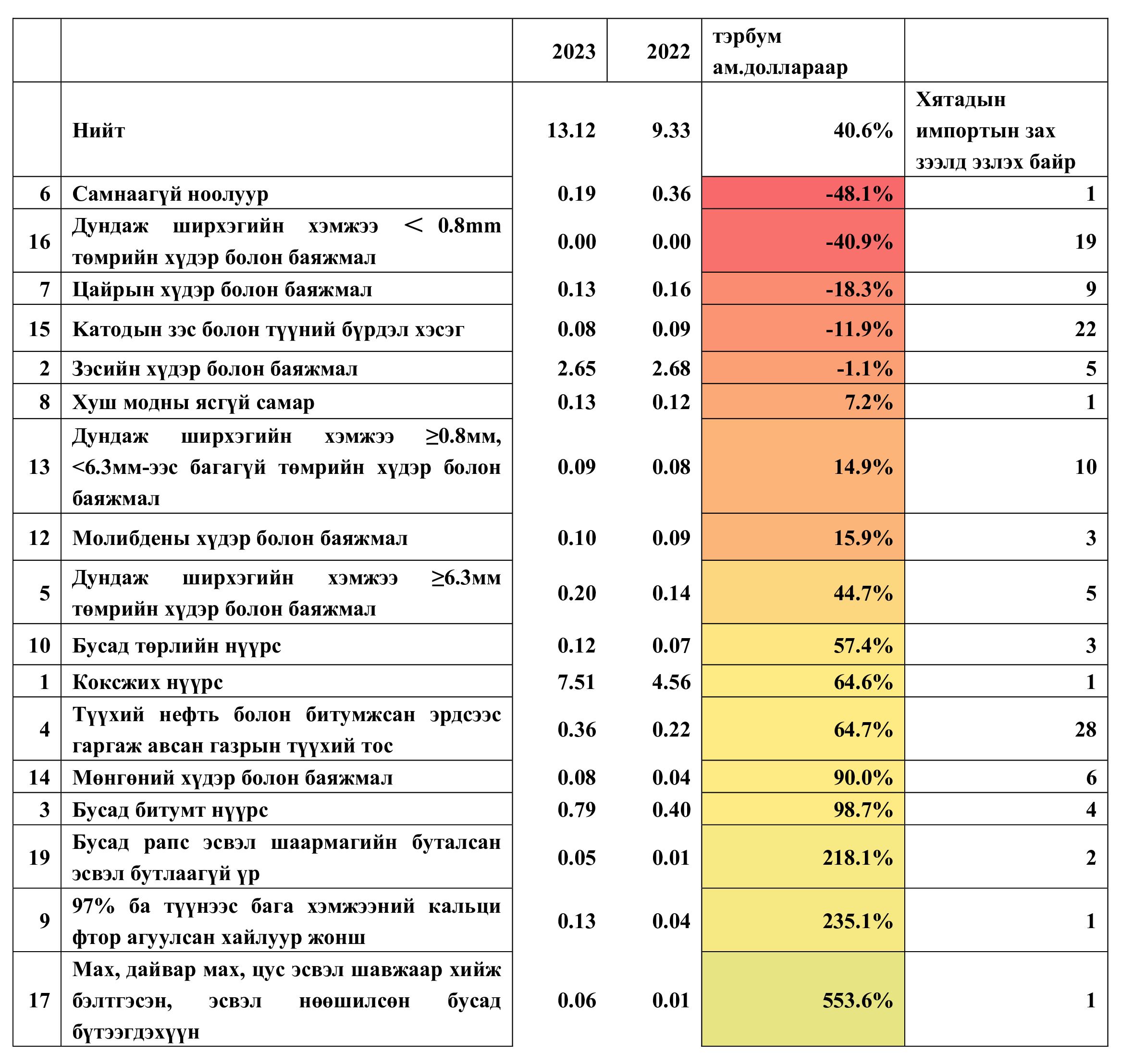 Монгол, Хятадын худалдаа эдийн засгийн харилцаа 2015-2023 (II)