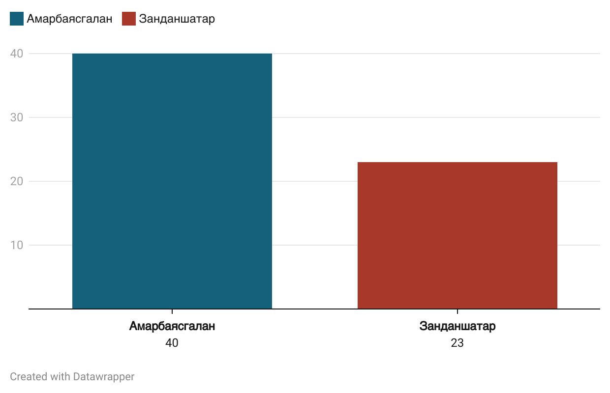 График 1. Д.Амарбаясгалан болон Г.Занданшатар нарыг дэмжигч хуудсуудын тоо