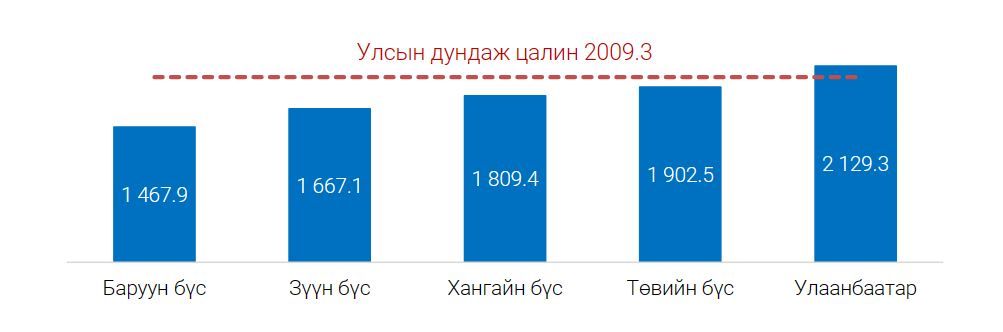 АЖИЛЛАГЧДЫН САРЫН ДУНДАЖ ЦАЛИН, бүсээр, мянган төгрөгөөр
