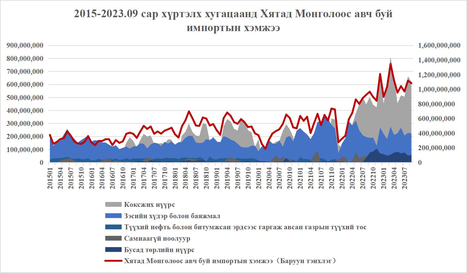 Эх сурвалж: Хятадын статистикийн газар