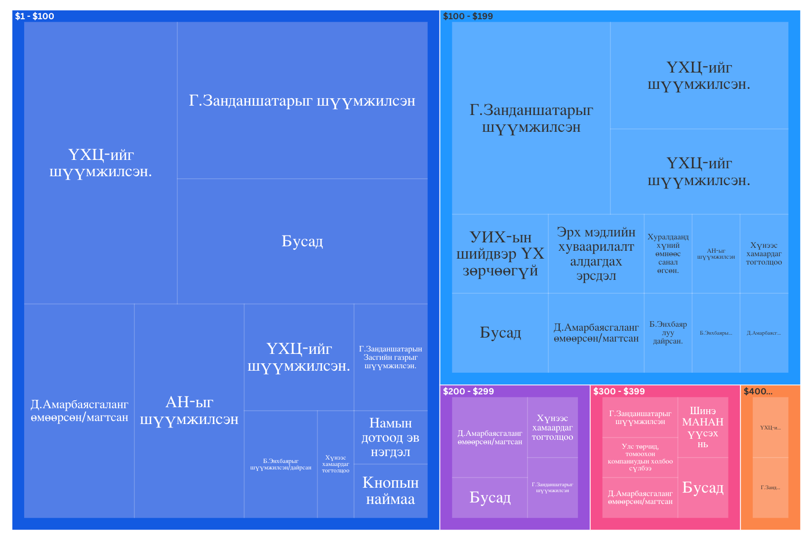 График 8. Д.Амарбаясгаланг дэмжигч хуудсуудын сэдвийн өгүүлэмжийг сурталчилгаанд зарцуулсан төлбөрийн хэмжээгээр багцлан харуулсан нь