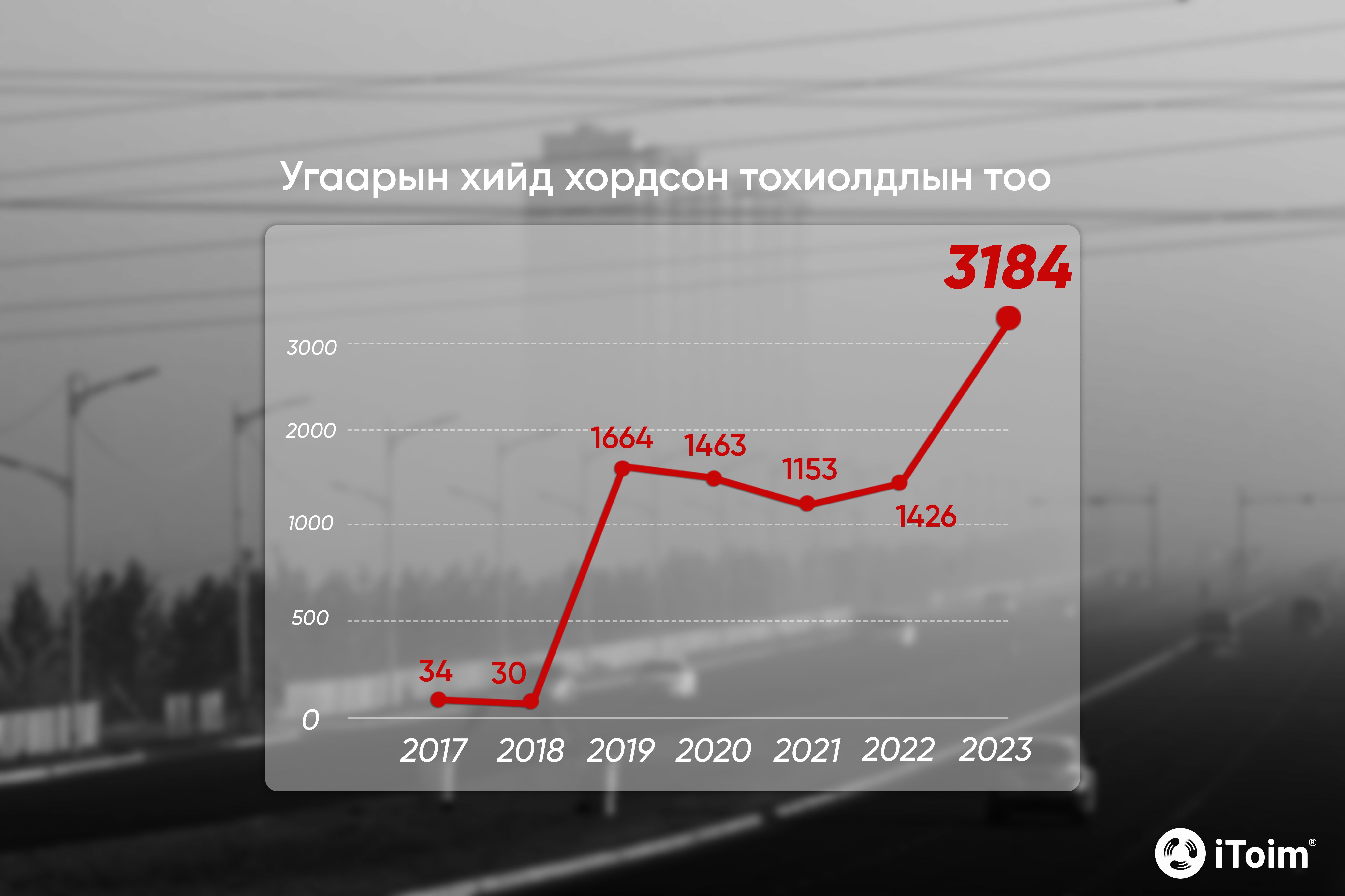 Угаарын хийд хордсон тохиодлын тоо /Эх сурвалж: НЭМҮТ/