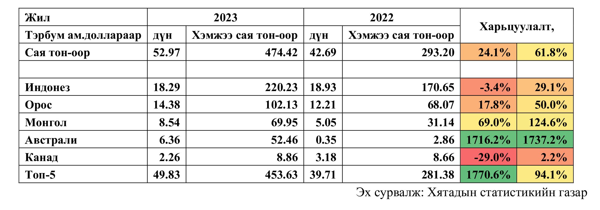 Монгол, Хятадын худалдаа эдийн засгийн харилцаа 2015-2023 (II)