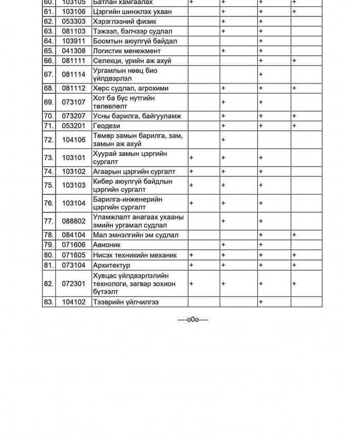 Монгол Улсад хамгийн эрэлттэй 83 мэргэжлийн жагсаалт