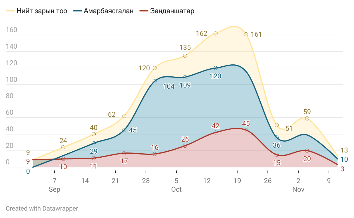 График 5. Сөргөлдөгч талуудын сурталчилгааны тоог кампанит ажлын хугацаанд харгалзуулсан байдал (2025 оны 9-р сарын 01-нээс 11-р сарын 15)