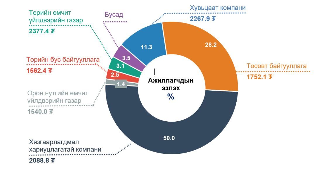 АЖИЛЛАГЧДЫН САРЫН ДУНДАЖ ЦАЛИН БОЛОН АЖИЛЛАГЧДЫН ДҮНД ЭЗЛЭХ ХУВЬ, байгууллагын хариуцлагын хэлбэрээр,