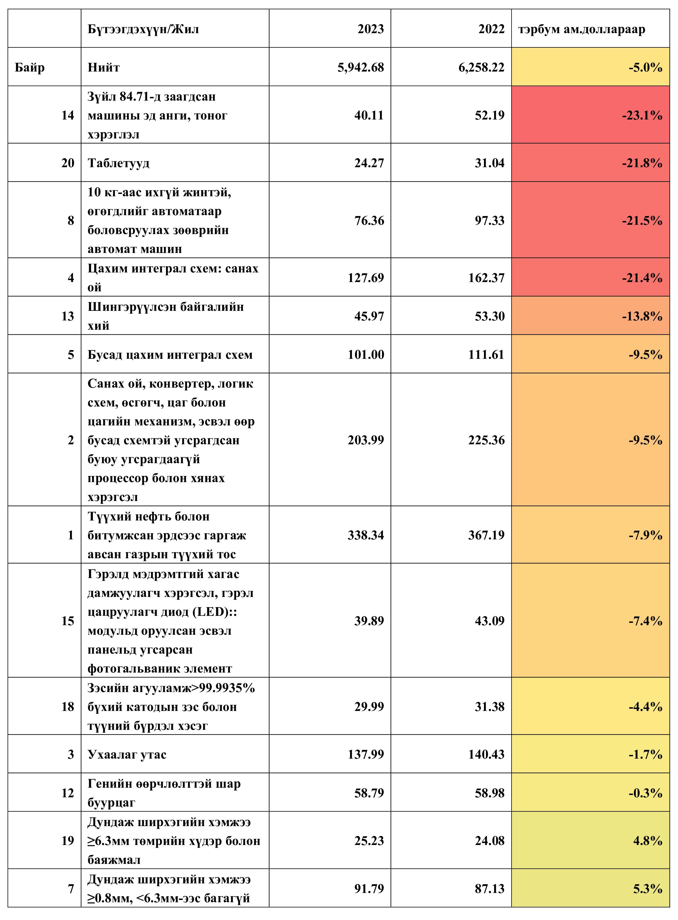 Монгол, Хятадын худалдаа эдийн засгийн харилцаа 2015-2023 (II)