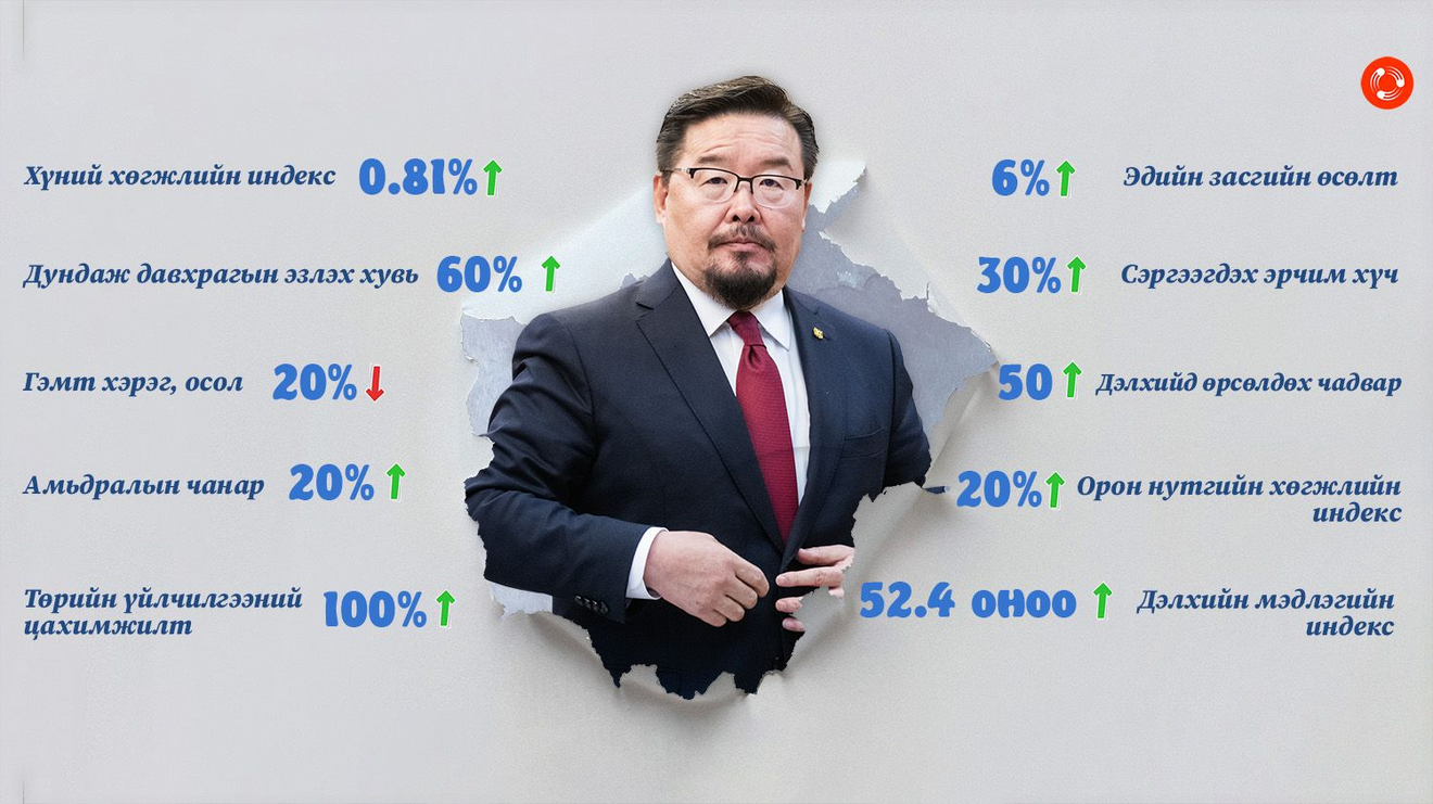 Монгол Улсын ирэх таван жилийн хөгжлийг хэмжих 10 индикатор