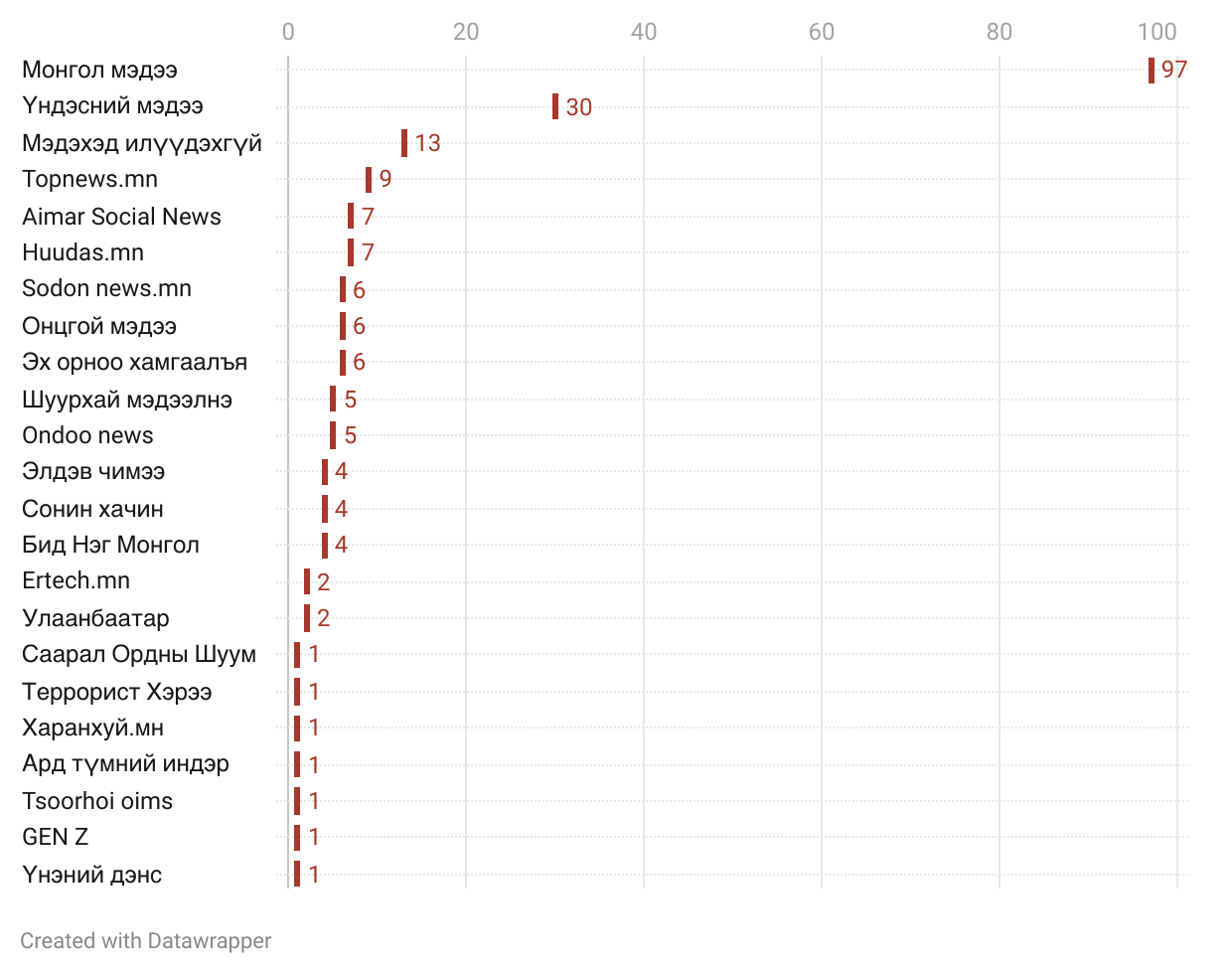 График 3. Г.Занданшатарыг дэмжсэн хуудсуудын нэр ба түгээсэн сурталчилгааны тоо