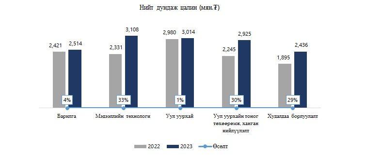 Нийт дундаж цалин /салбараар/ Эх сурвалж: Зангиа.мн