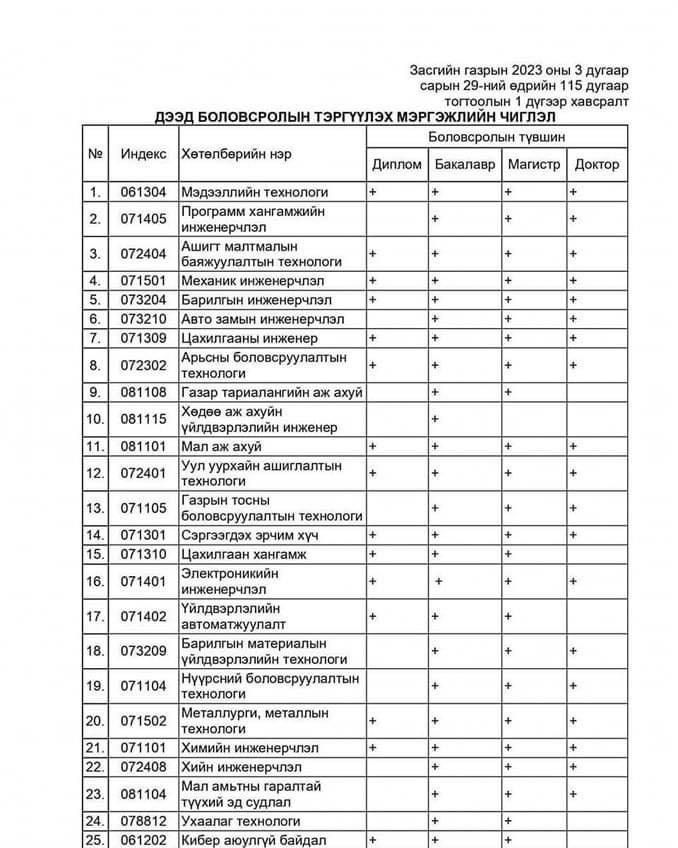 Монгол Улсад хамгийн эрэлттэй 83 мэргэжлийн жагсаалт