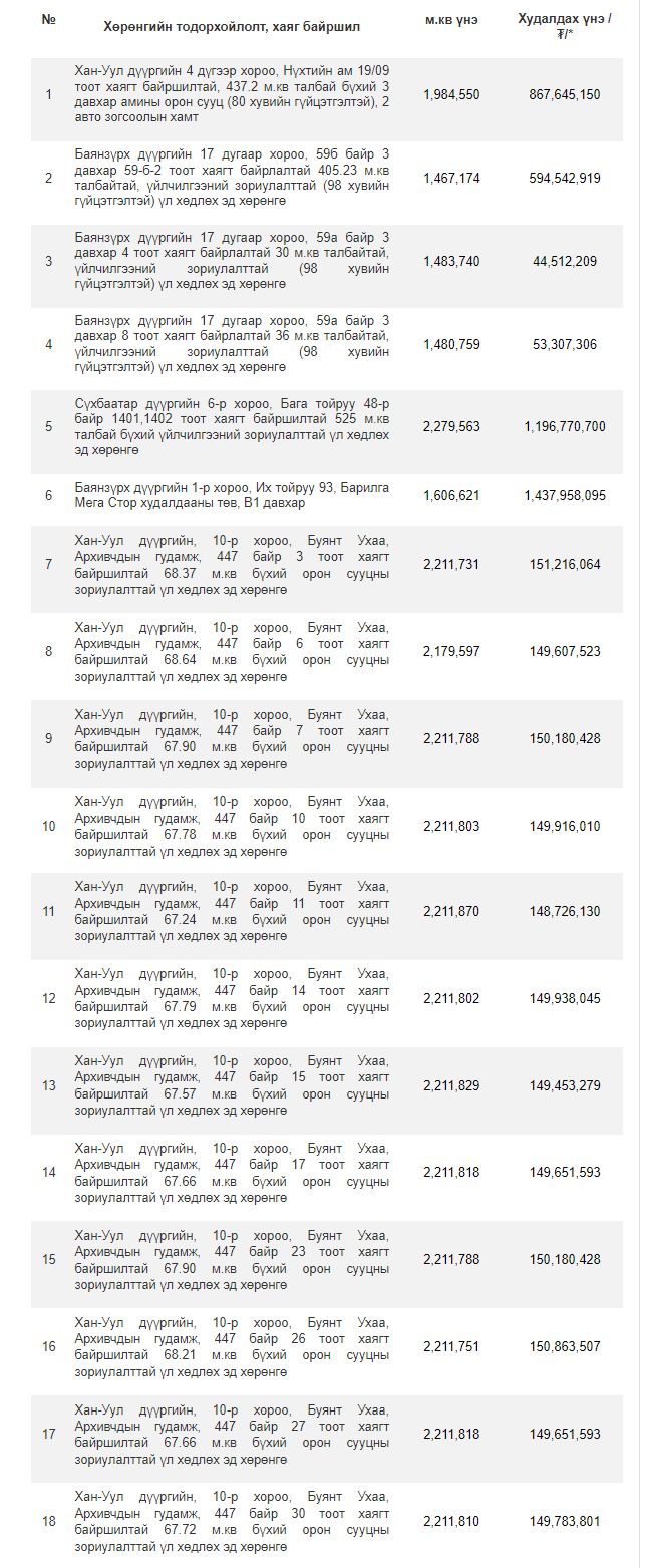 Хөгжлийн банк: Дараах үл хөдлөх эд хөрөнгийг зах зээлийн үнээс багаар худалдана