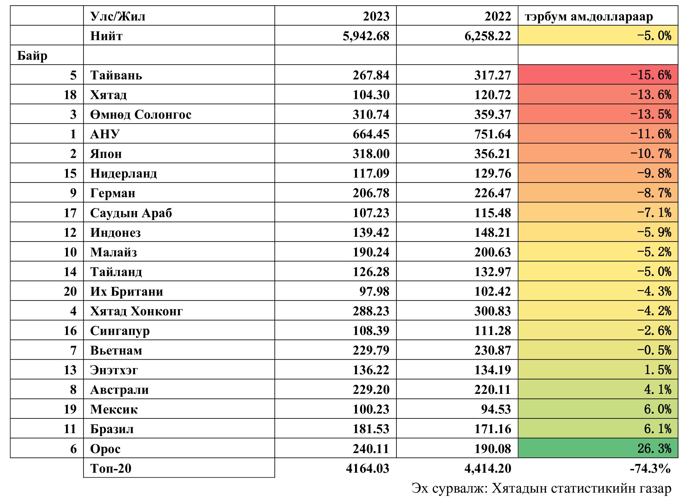 Монгол, Хятадын худалдаа эдийн засгийн харилцаа 2015-2023 (II)