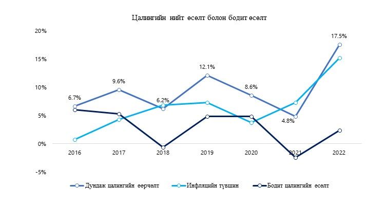 Цалингийн нийт өсөлт болон бодит өсөлт .  Эх сурвалж: Зангиа.мн