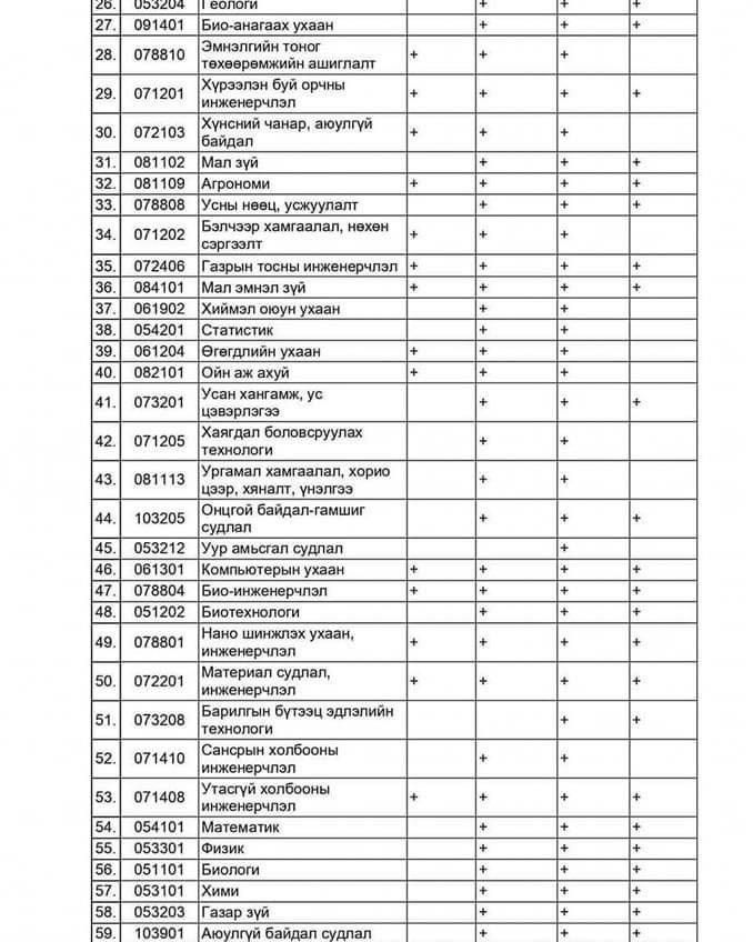 Монгол Улсад хамгийн эрэлттэй 83 мэргэжлийн жагсаалт