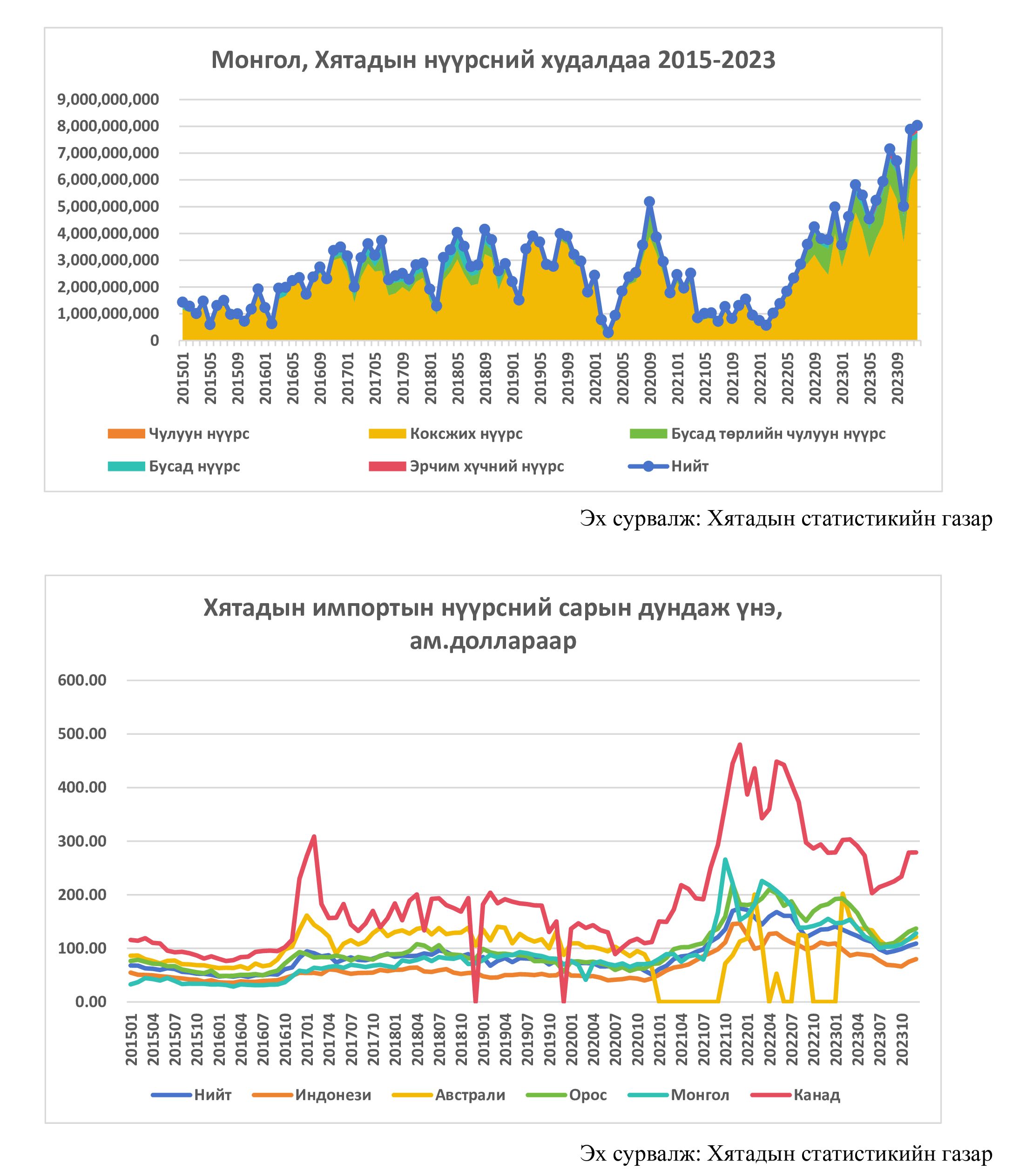 Монгол, Хятадын худалдаа эдийн засгийн харилцаа 2015-2023 (II)