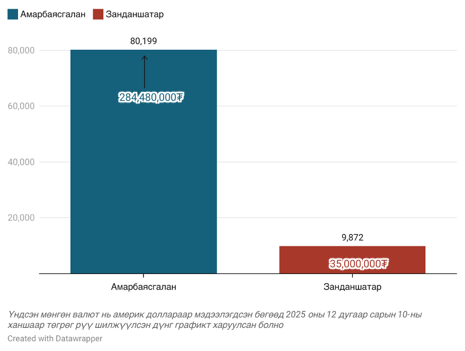 График 4. Д.Амарбаясгалан болон Г.Занданшатар нарыг дэмжигч хуудсуудын кампанит ажилд зарцуулсан мөнгөн дүн
