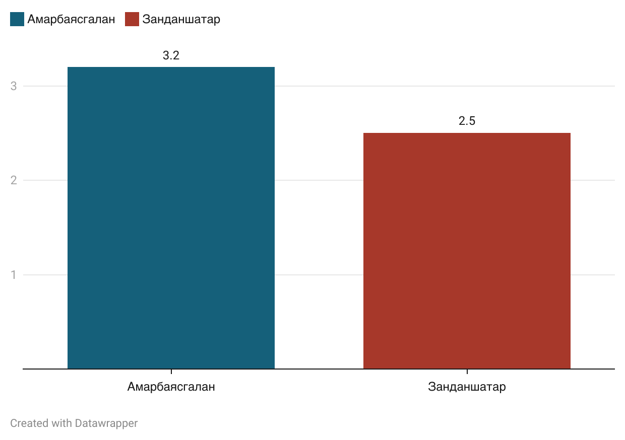 График 7. Д.Амарбаясгалан болон Г.Занданшатар нарыг дэмжигч хуудсуудын дундаж сурталчилгааны хугацаа (хоногоор)