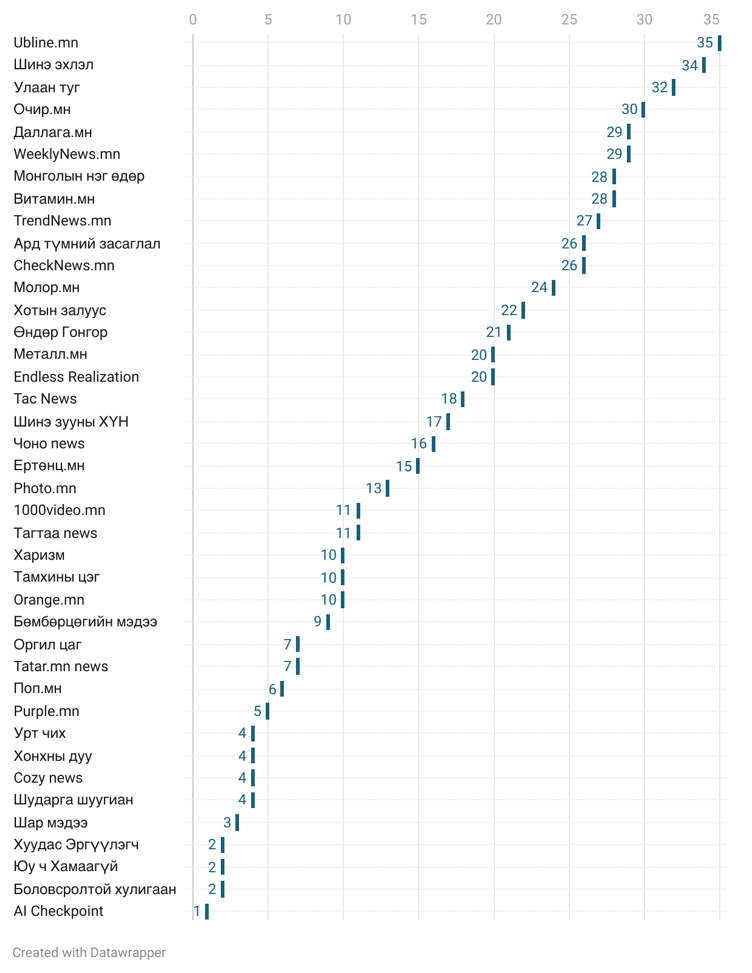 График 2. Д.Амарбаясгаланг дэмжигч хуудсуудын нэр ба түгээсэн сурталчилгааны тоо