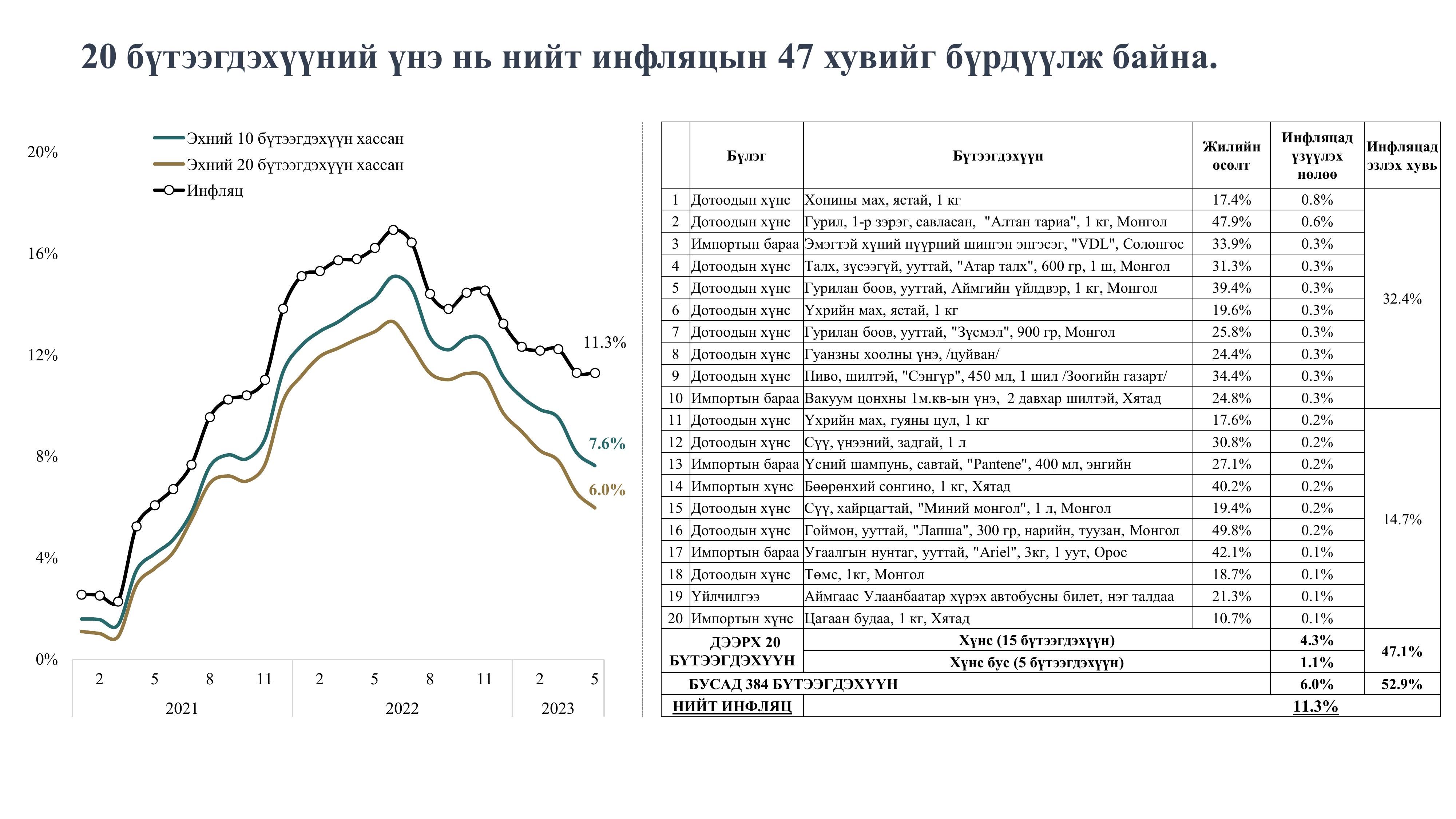 20 бүтээгдэхүүний үнэ нийт инфляцын 47.1 хувийг бүрдүүлжээ