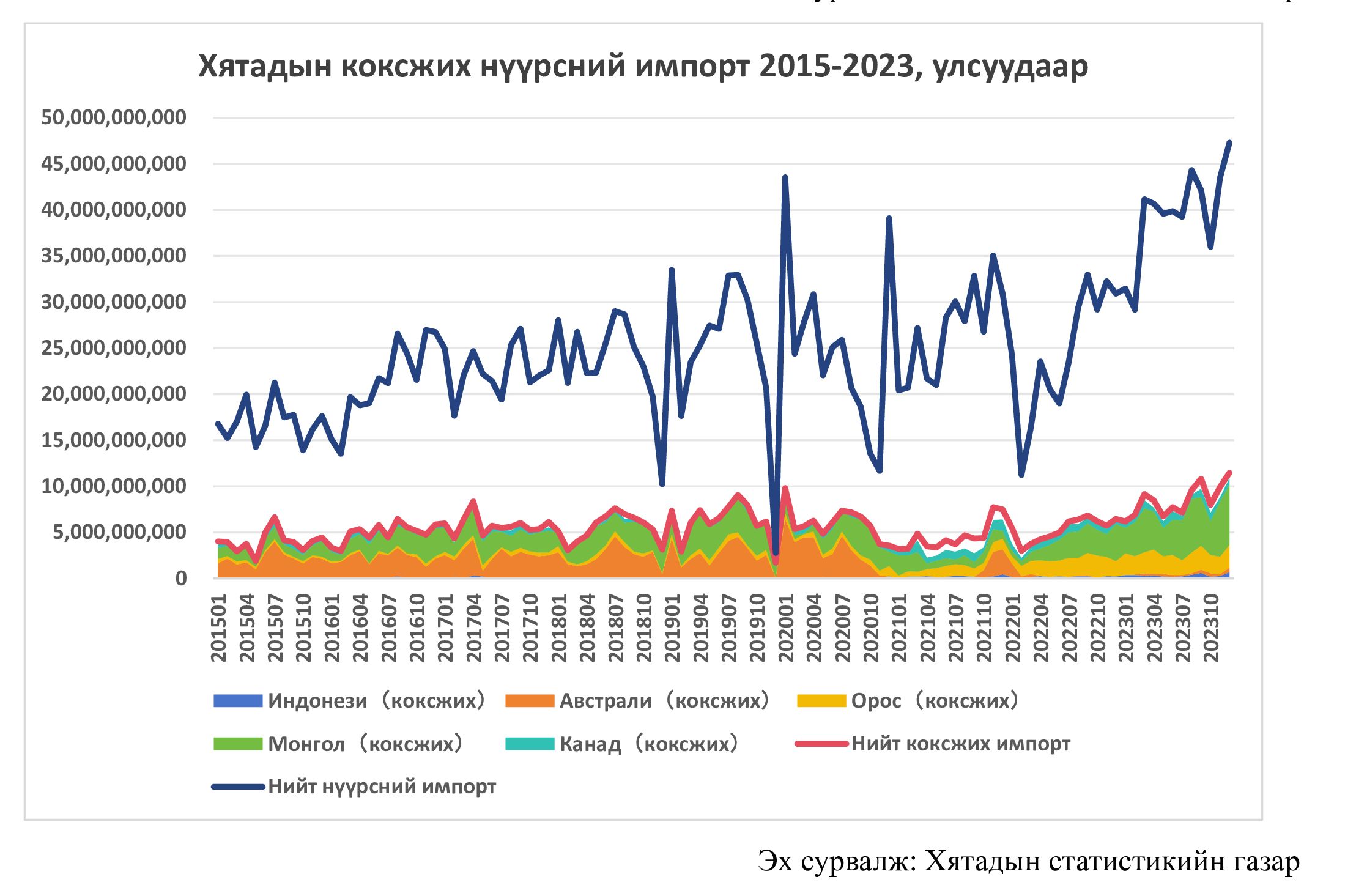 Монгол, Хятадын худалдаа эдийн засгийн харилцаа 2015-2023 (II)