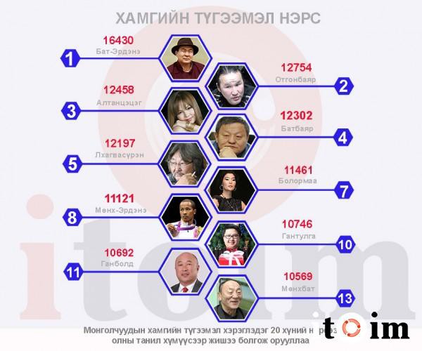 Таны нэр “хамгийн, хамгийн”-д багтдаг уу