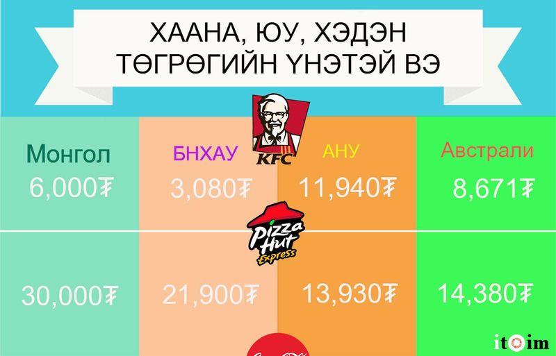 Бид тэднээс илүү хэрэглэдэг, бас илүү төлдөг