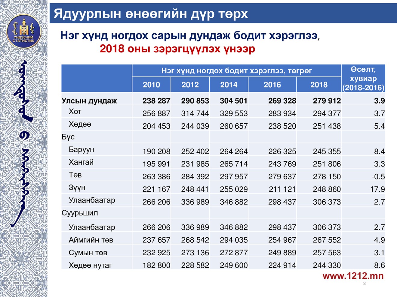 Ядуурлын төвшин бага зэрэг буурч, 28.4 хувьтай гарчээ