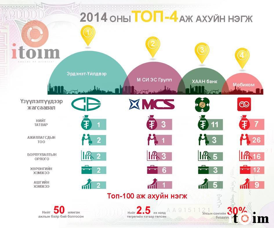 "​ТОП-100" шалгаруулалтыг Эрдэнэт үйлдвэр, М-Си-Эс Групп манлайллаа