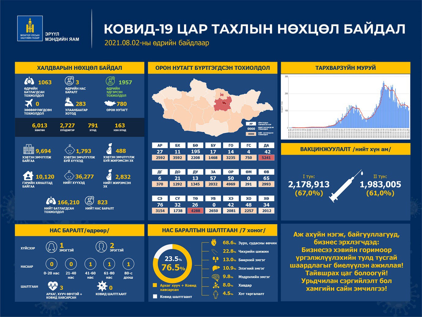 ЭМЯ: Хоногт 1063 хүнээс халдвар илэрсний 780 нь орон нутагт бүртгэгджээ