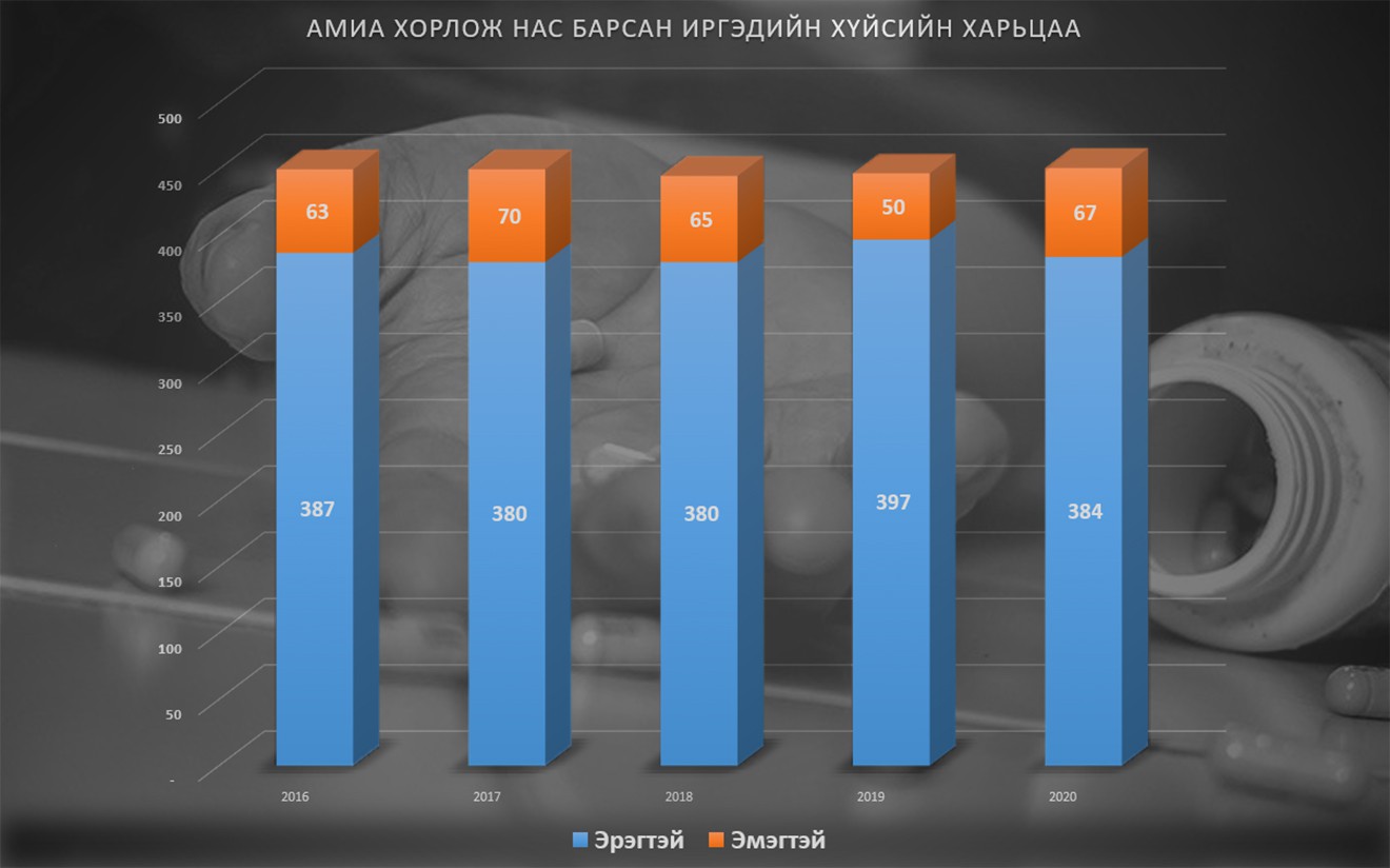 'Эрэгтэй хүн уйлж болохгүй, тэвч' гэх хандлагын золиос: Амиа хорлогчдын 80 хувь нь эрэгтэйчүүд байна