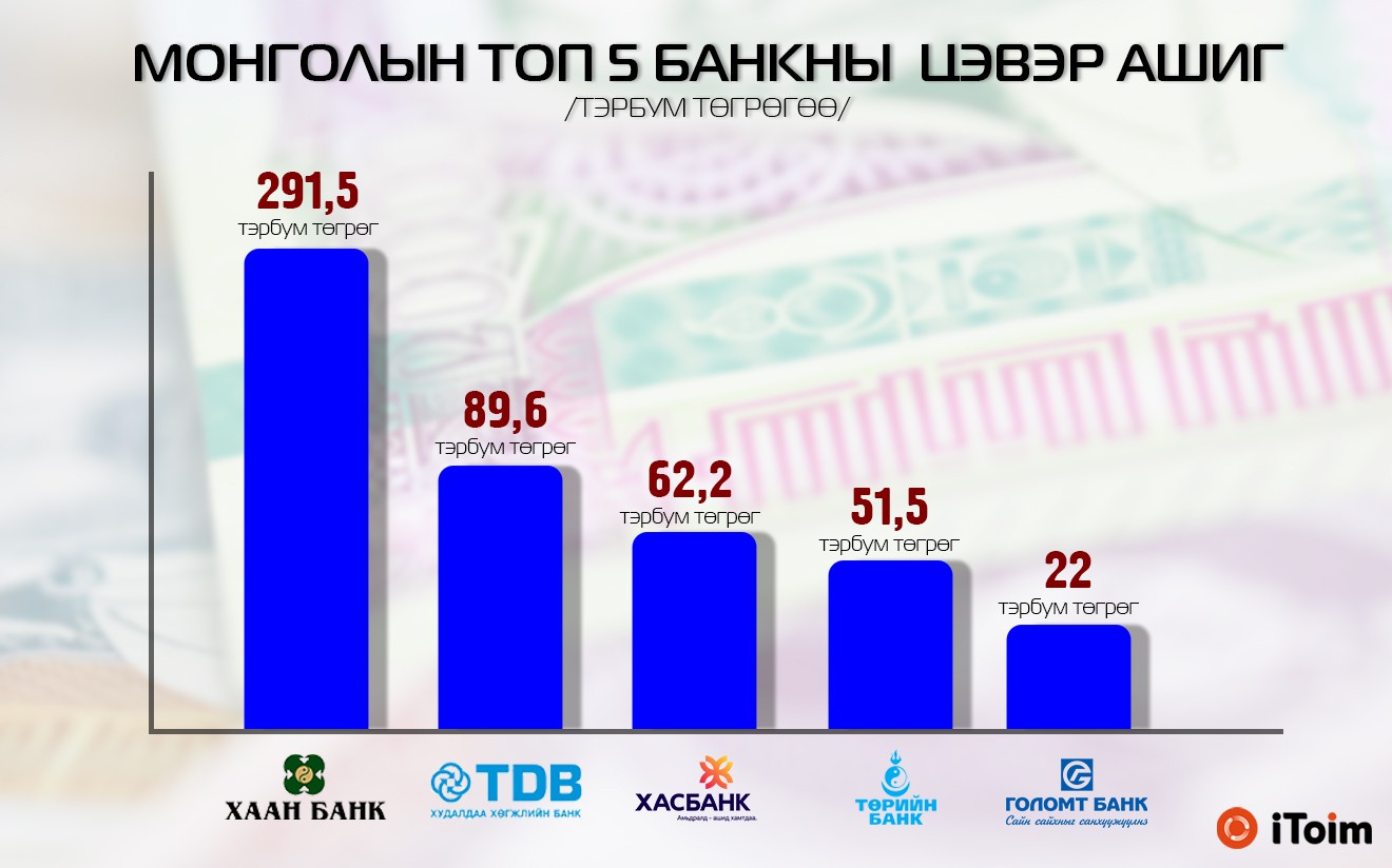 Монголын топ таван банк 517 тэрбум төгрөгийн ашигтай ажиллажээ