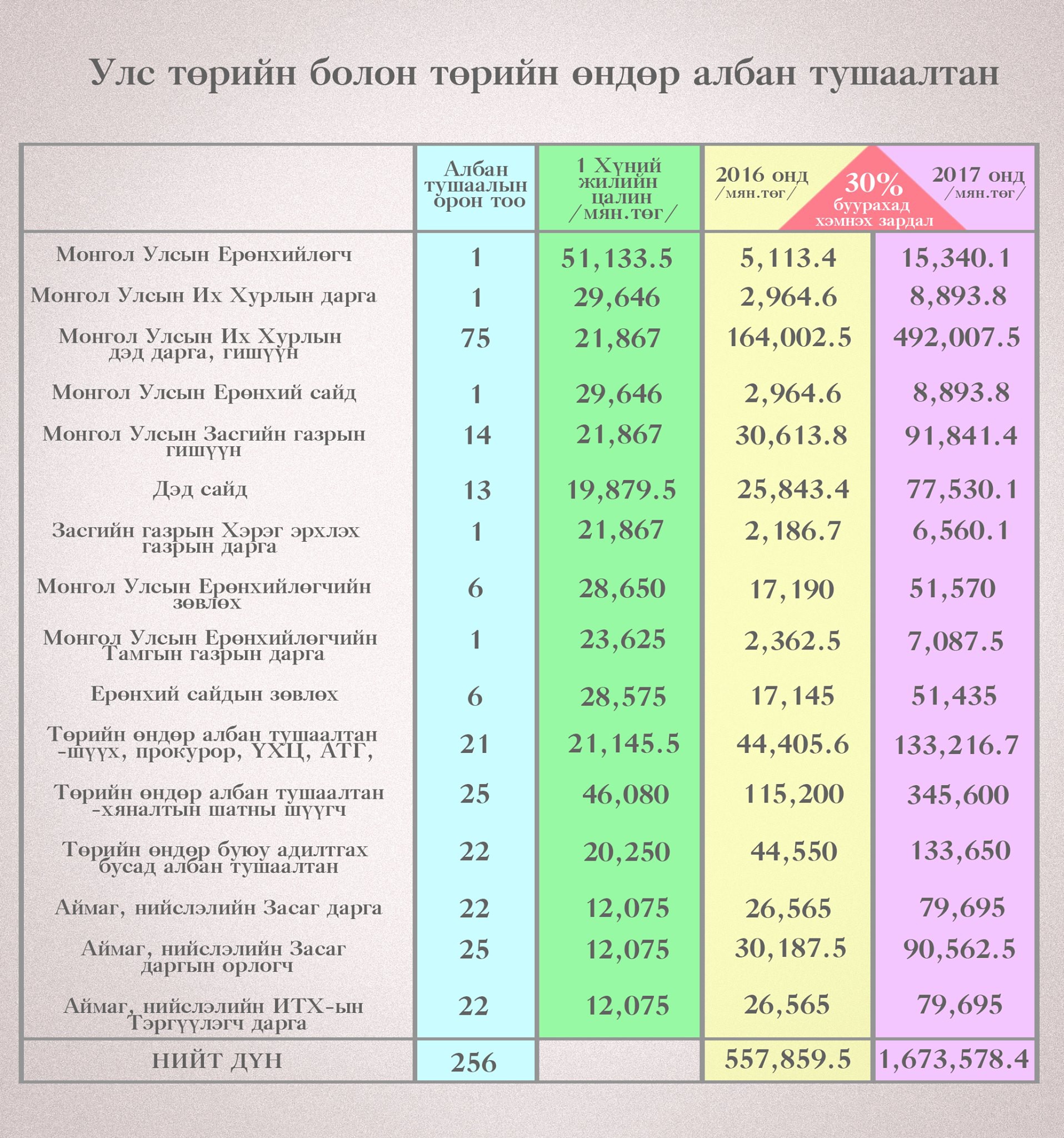 Төрийн өндөр албан тушаалтнуудын цалинг ингэж бууруулна