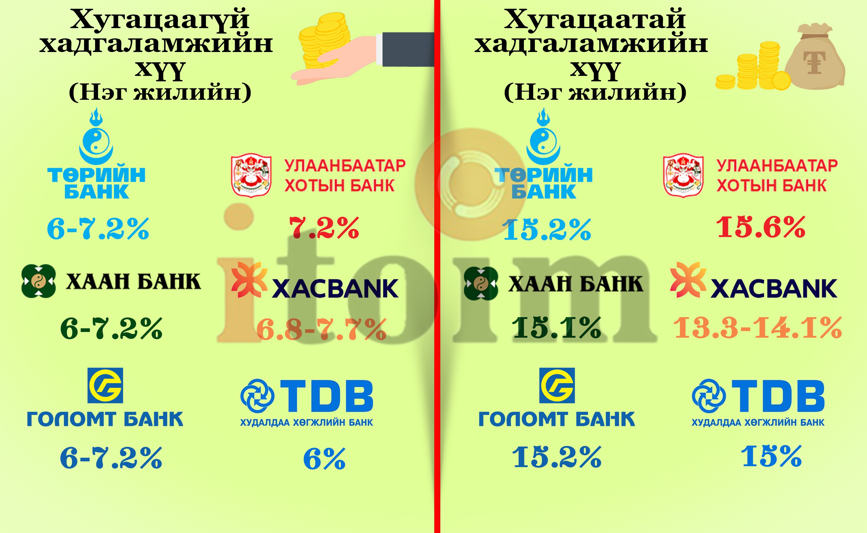 ​Аль банкны хадгаламжийн хүү хамгийн өндөр вэ