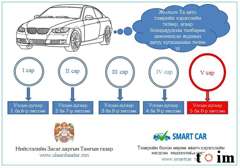 Автомашины татвараа төлөх хугацаа дуусахад 11 хоног үлдлээ
