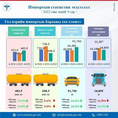 Экспорт, импортын хэмжээ нэмэгджээ