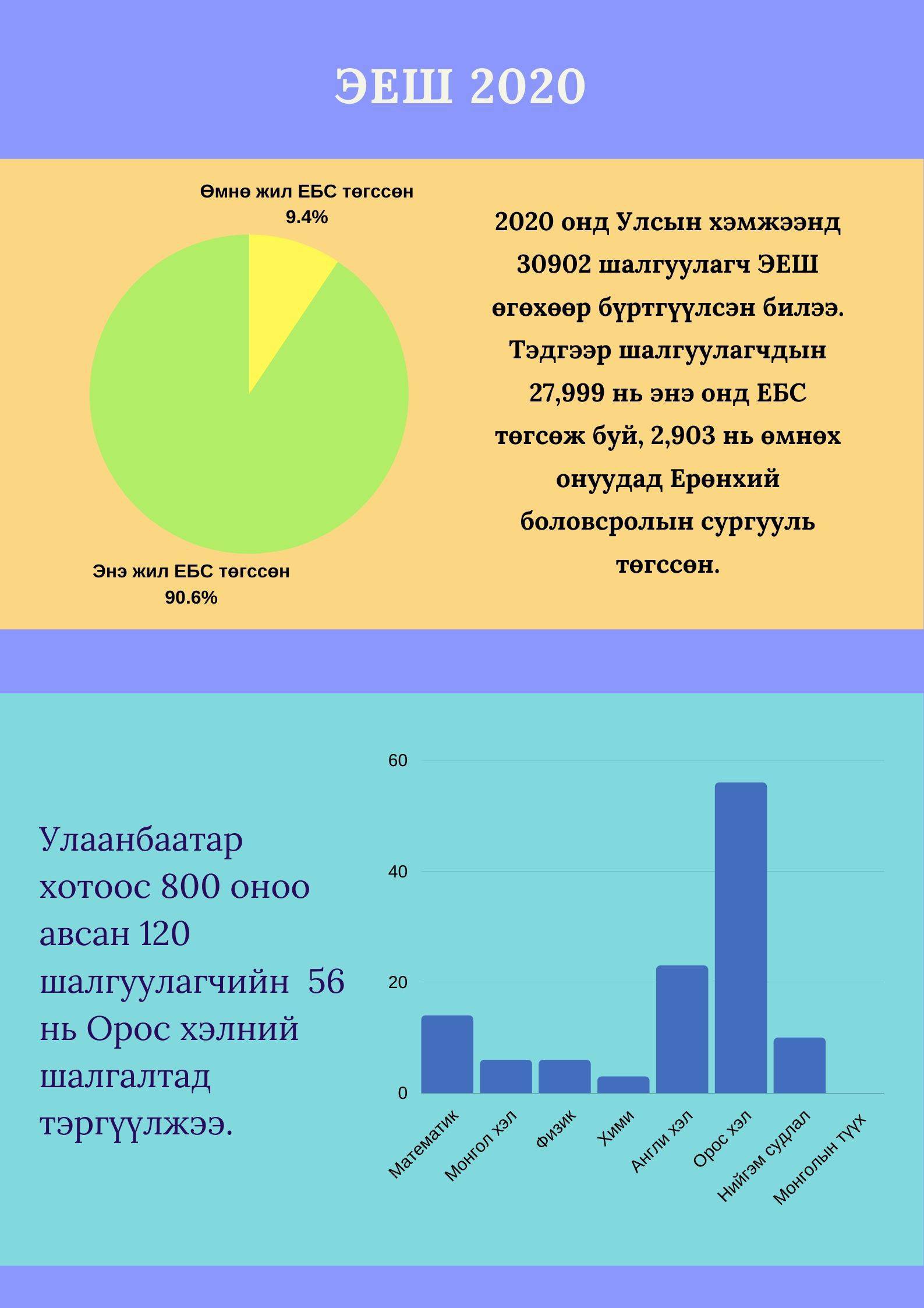 ЭЕШ д Хөвсгөл аймгаас хамгийн олон шалгуулагч 800 оноо авчээ